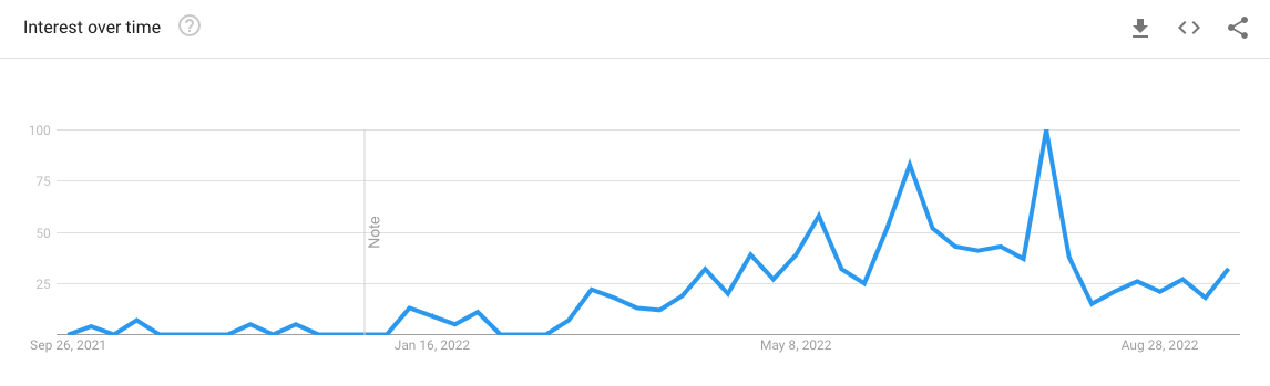 According to Google Trends, searches for the phrase "US recession 2022" spiked in recent months.