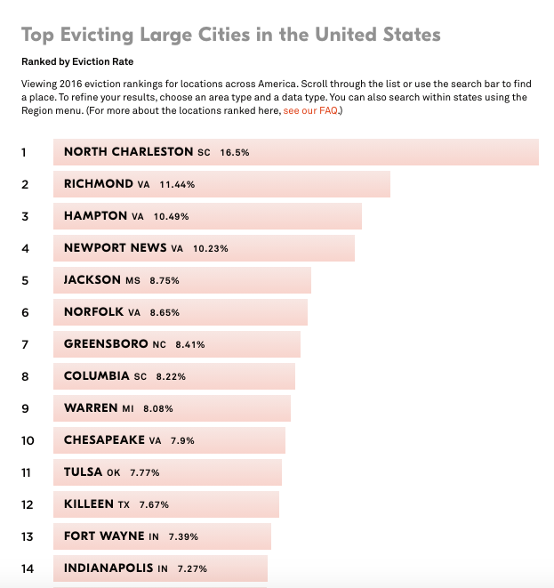 Data from evictionlab.org.