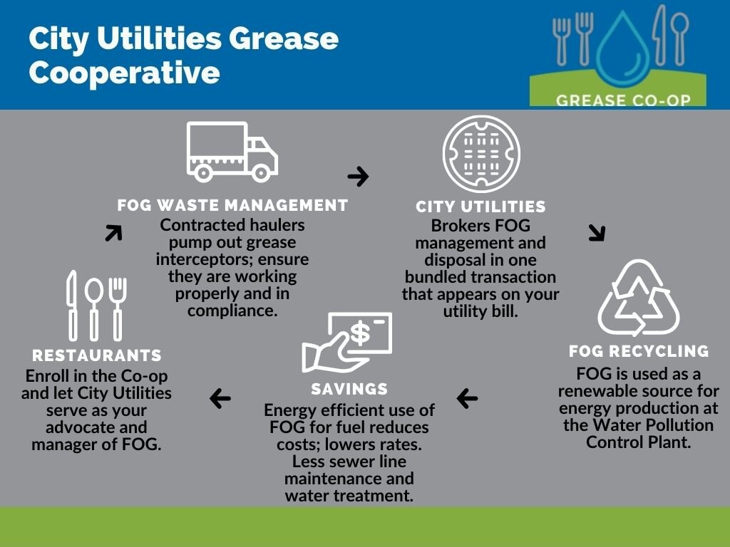 A new Grease Cooperative makes it easier for restaurants to stay in compliance with local codes while keeping fats, oils, and grease out of the water supply.