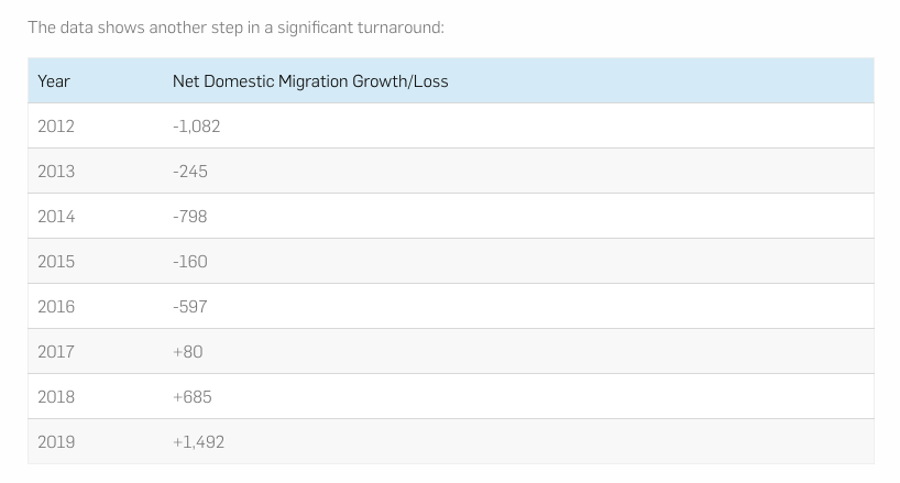 Data via Greater Fort Wayne Inc.'s website.