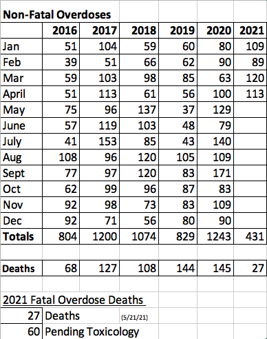 Data provided by the Fort Wayne Police Department.
