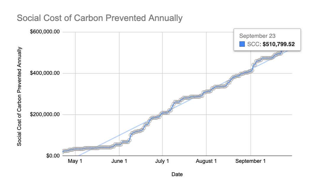 In September 2020, Carbon Neutral Indiana celebrated $500,000 in social costs averted.