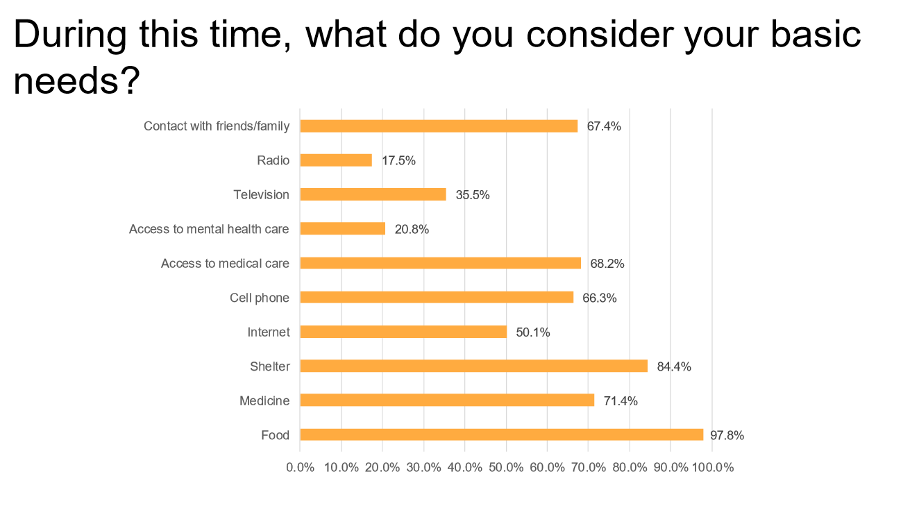 Results from the Community Needs Assessment, which helped local government agencies, schools, and philanthropic groups understand how they could support residents during the initial pandemic shutdown and ongoing response.