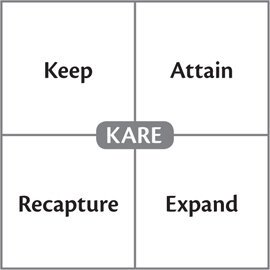 KARE stands for Keep, Attain, Recapture, and Expand.