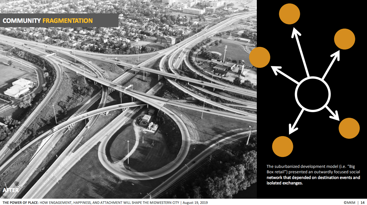 Suburbia contributed to the fragmentation and inequity of American community.